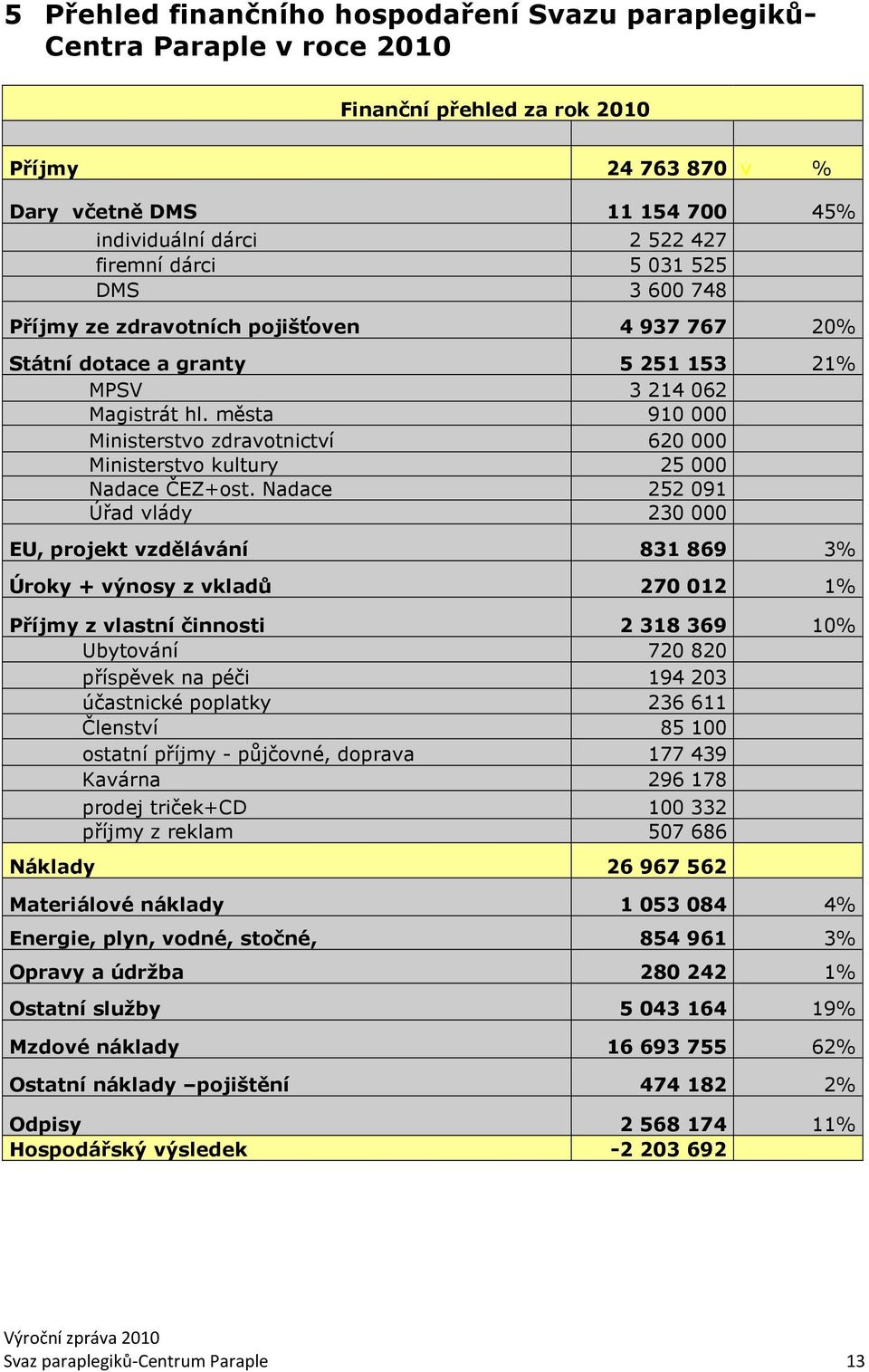 města 910 000 Ministerstvo zdravotnictví 620 000 Ministerstvo kultury 25 000 Nadace ČEZ+ost.