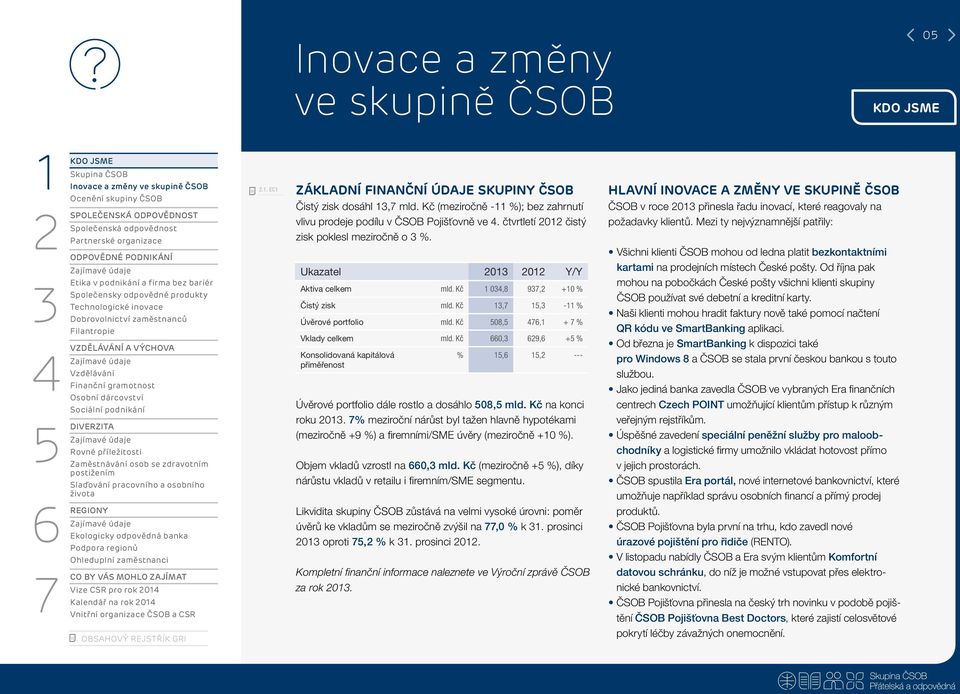 Kč,, - % Úvěrové portfolio mld. Kč 08,, + % Vklady celkem mld. Kč 0, 9, + % Konsolidovaná kapitálová přiměřenost %,, --- Úvěrové portfolio dále rostlo a dosáhlo 08, mld. Kč na konci roku 0.