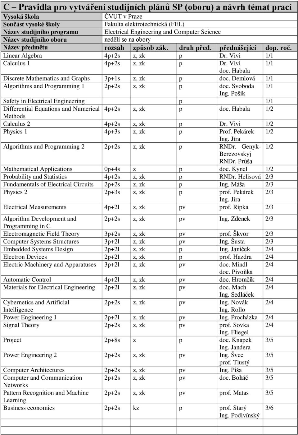 Vivi 1/1 Calculus 1 4p+2s z, zk p Dr. Vivi 1/1 doc. Habala Discrete Mathematics and Graphs 3p+1s z, zk p doc. Demlová 1/1 Algorithms and Programming 1 2p+2s z, zk p doc. Svoboda 1/1 Ing.