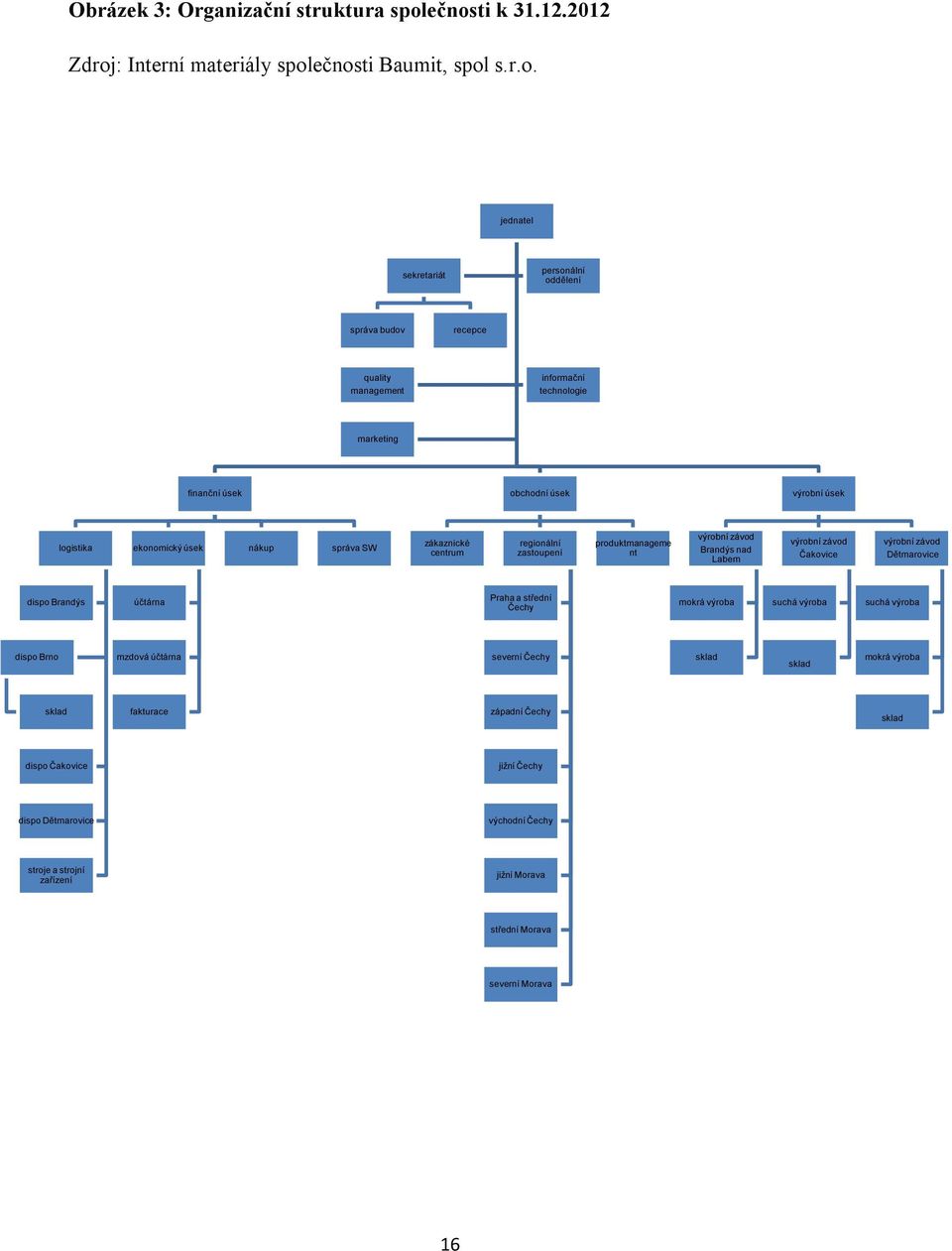 finanční úsek obchodní úsek výrobní úsek logistika ekonomický úsek nákup správa SW zákaznické centrum regionální zastoupení produktmanageme nt výrobní závod Brandýs nad Labem výrobní závod