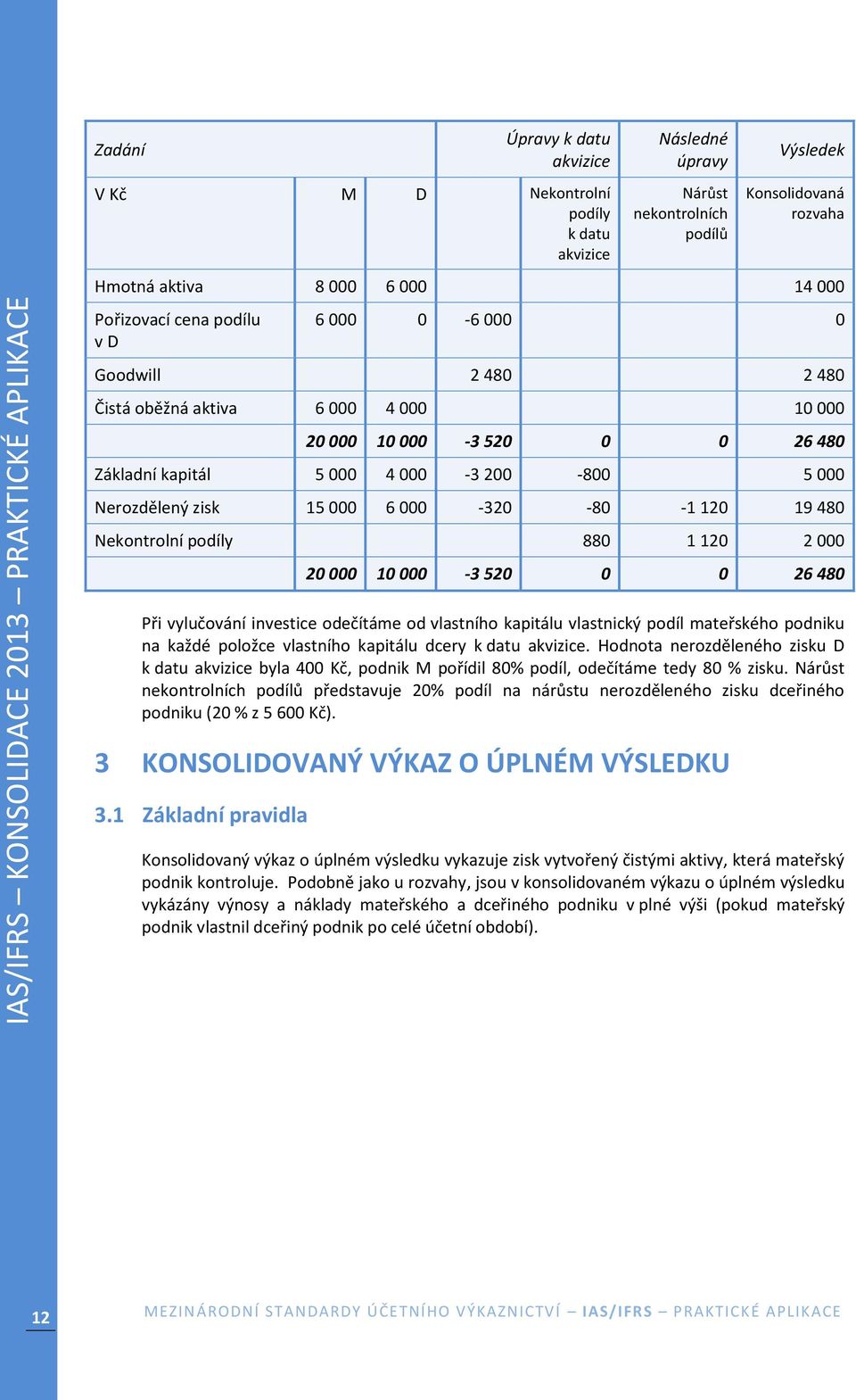 -80-1 120 19 480 Nekontrolní podíly 880 1 120 2 000 20 000 10 000-3 520 0 0 26 480 Při vylučování investice odečítáme od vlastního kapitálu vlastnický podíl mateřského podniku na každé položce