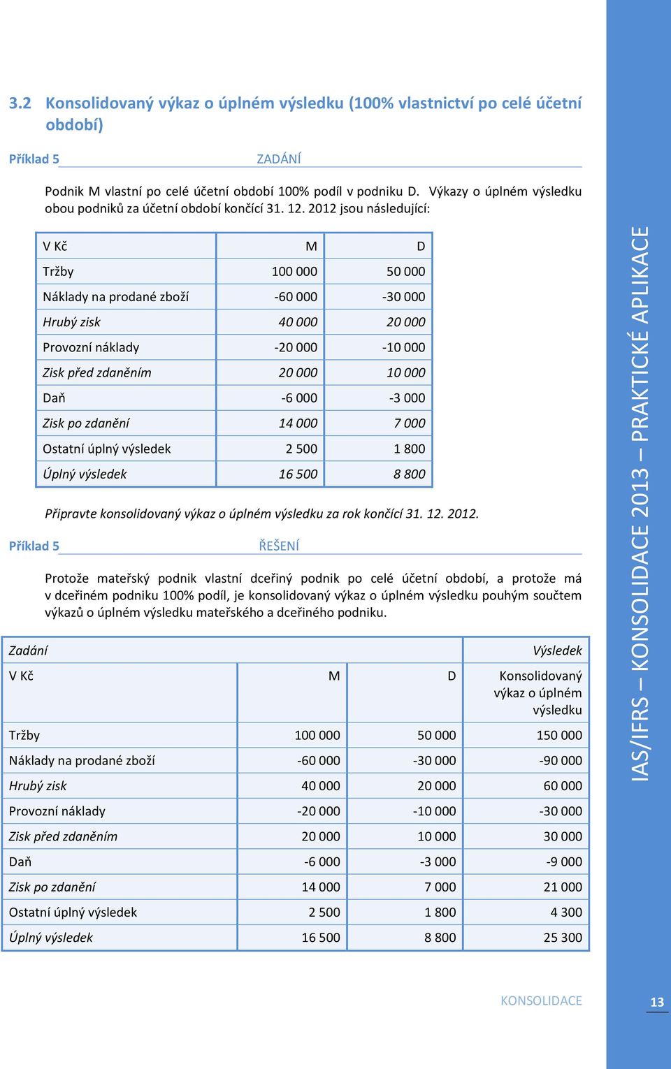 2012 jsou následující: V Kč M D Tržby 100 000 50 000 Náklady na prodané zboží -60 000-30 000 Hrubý zisk 40 000 20 000 Provozní náklady -20 000-10 000 Zisk před zdaněním 20 000 10 000 Daň -6 000-3 000