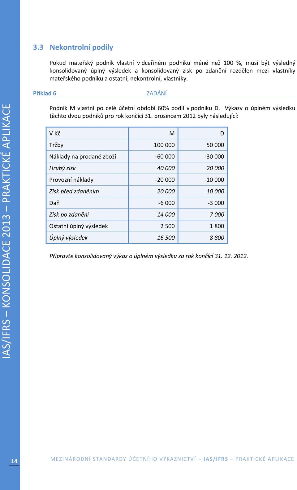 prosincem 2012 byly následující: V Kč M D Tržby 100 000 50 000 Náklady na prodané zboží -60 000-30 000 Hrubý zisk 40 000 20 000 Provozní náklady -20 000-10 000 Zisk před zdaněním 20 000 10 000 Daň -6