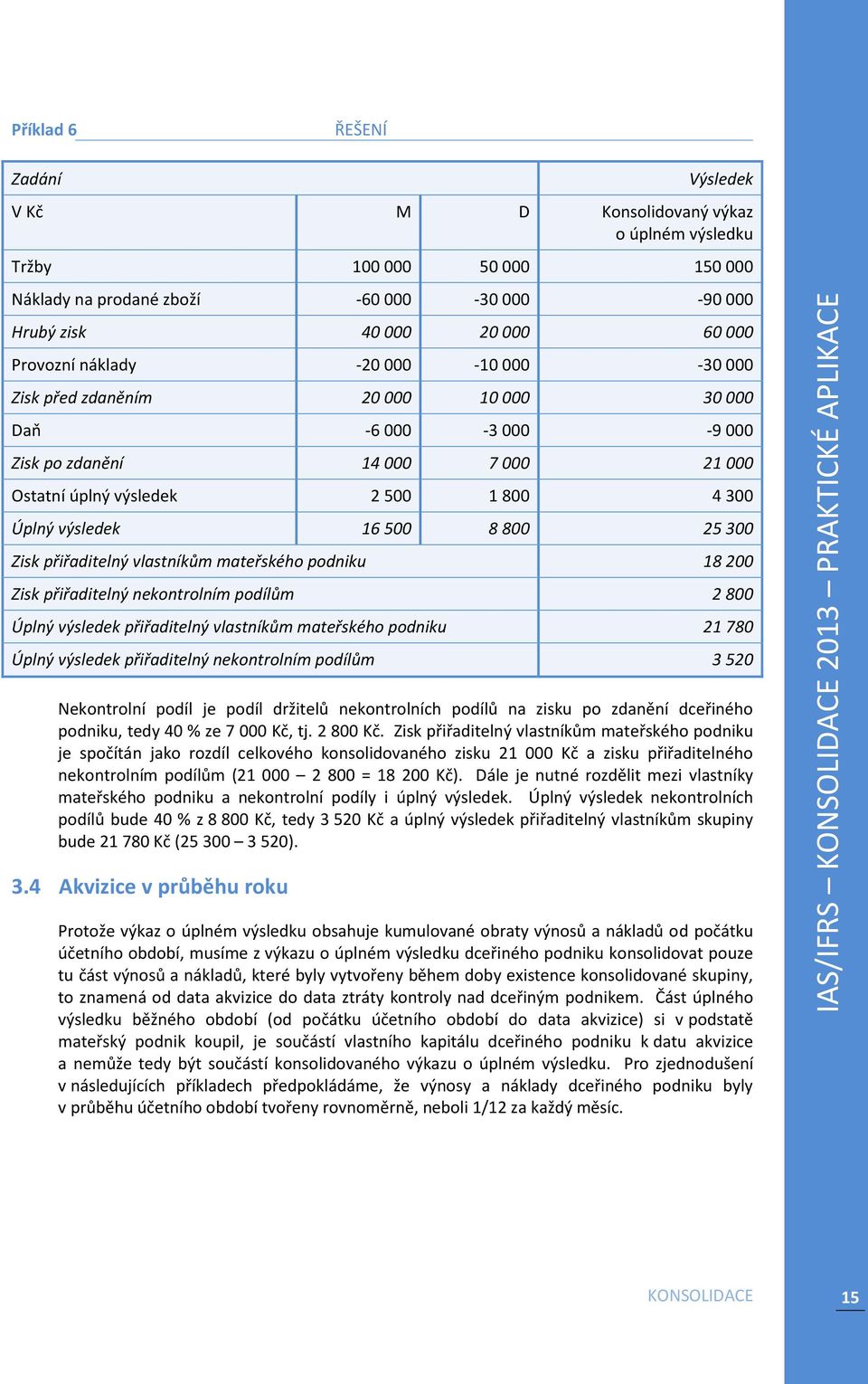 25 300 Zisk přiřaditelný vlastníkům mateřského podniku 18 200 Zisk přiřaditelný nekontrolním podílům 2 800 Úplný výsledek přiřaditelný vlastníkům mateřského podniku 21 780 Úplný výsledek přiřaditelný