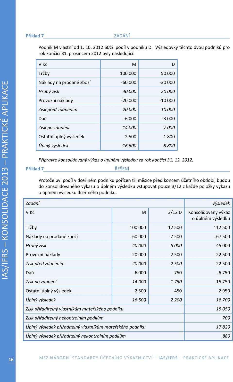 000-3 000 Zisk po zdanění 14 000 7 000 Ostatní úplný výsledek 2 500 1 800 Úplný výsledek 16 500 8 800 Příklad 7 Zadání Připravte konsolidovaný výkaz o úplném výsledku za rok končící 31. 12. 2012.