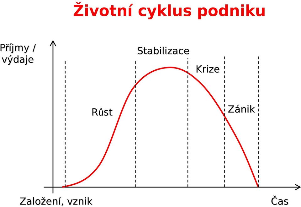 Stabilizace Krize Růst