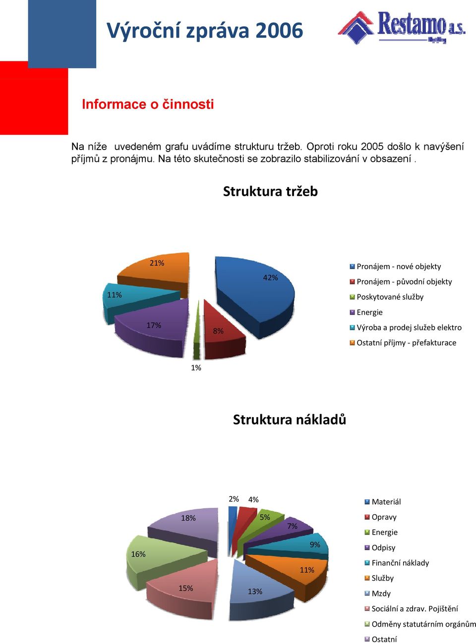 Struktura tržeb 11% 21% 42% Pronájem nové objekty Pronájem původní objekty Poskytované služby Energie 17% 8% Výroba a prodej služeb