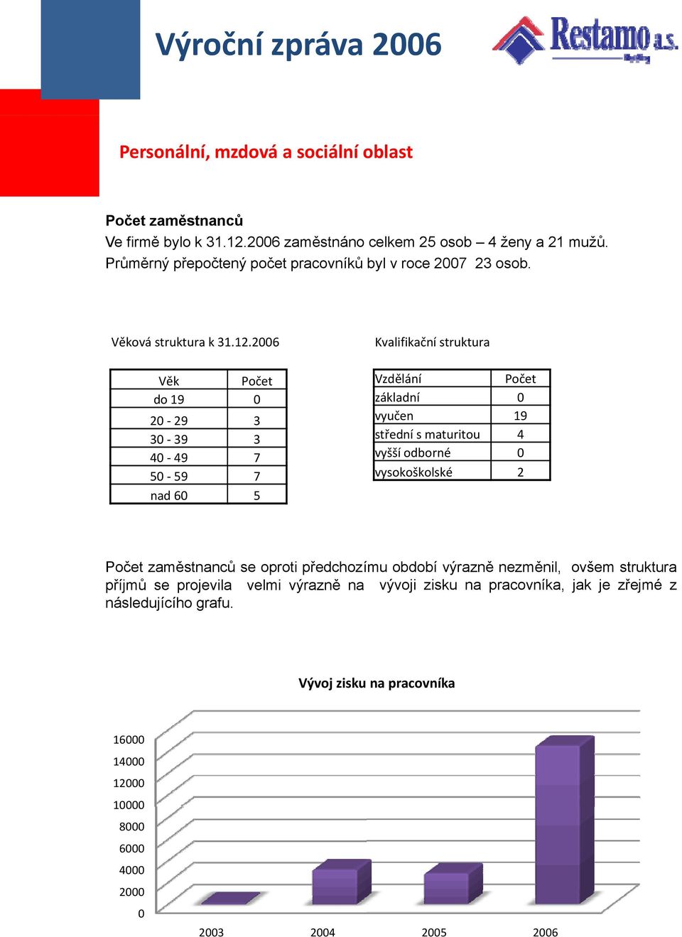 Věk Počet do 19 0 20 29 3 30 39 3 40 49 7 50 59 7 nad 60 5 Kvalifikační struktura Vzdělání Počet základní 0 vyučen 19 střední s maturitou 4 vyšší odborné 0