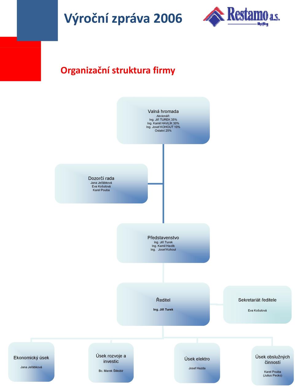 Jiří Turek Ing. Kamil Havlík Ing. Josef Kohout Ředitel Ing.