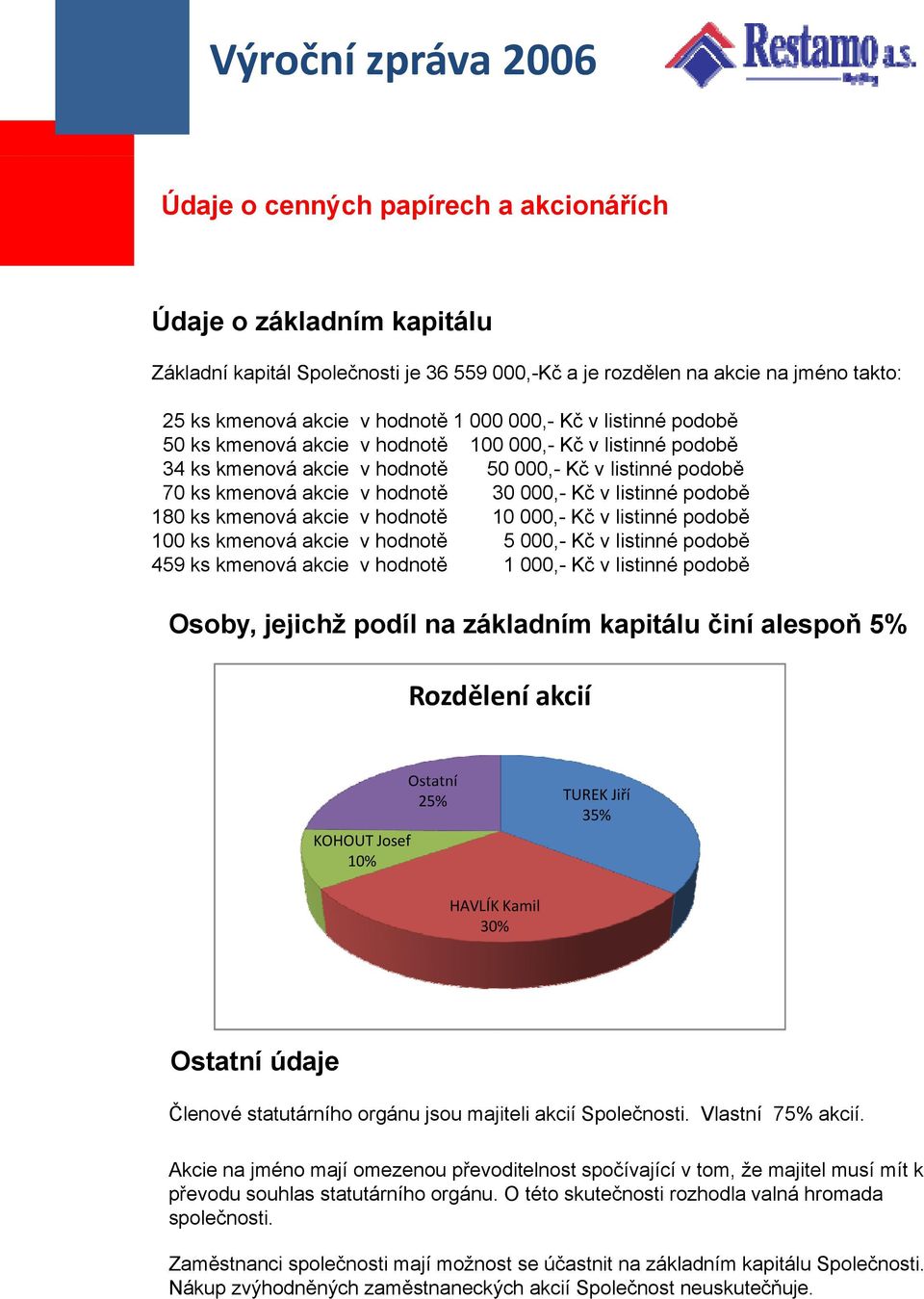 180 ks kmenová akcie v hodnotě 10 000,- Kč v listinné podobě 100 ks kmenová akcie v hodnotě 459 ks kmenová akcie v hodnotě 5 000,- Kč v listinné podobě 1 000,- Kč v listinné podobě Osoby, jejichž