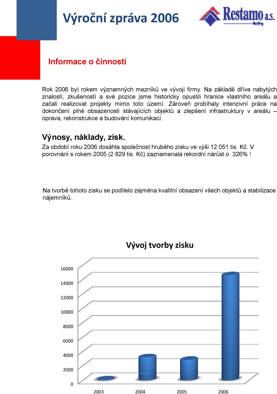 Zároveň probíhaly intenzivní práce na dokončení plné obsazenosti stávajících objektů a zlepšení infrastruktury v areálu oprava, rekonstrukce a budování komunikací. Výnosy, náklady, zisk.