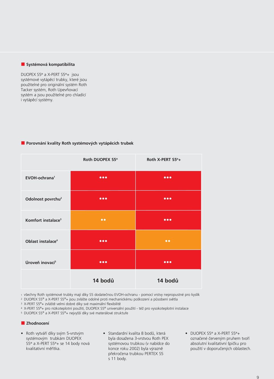 Porovnání kvality Roth systémových vytápěcích trubek Roth DUOPEX S5 Roth X-PERT S5 + EVOH-ochrana 1 Odolnost povrchu 2 Komfort instalace 3 Oblast instalace 4 Úroveň inovací 5 14 bodů 14 bodů 1