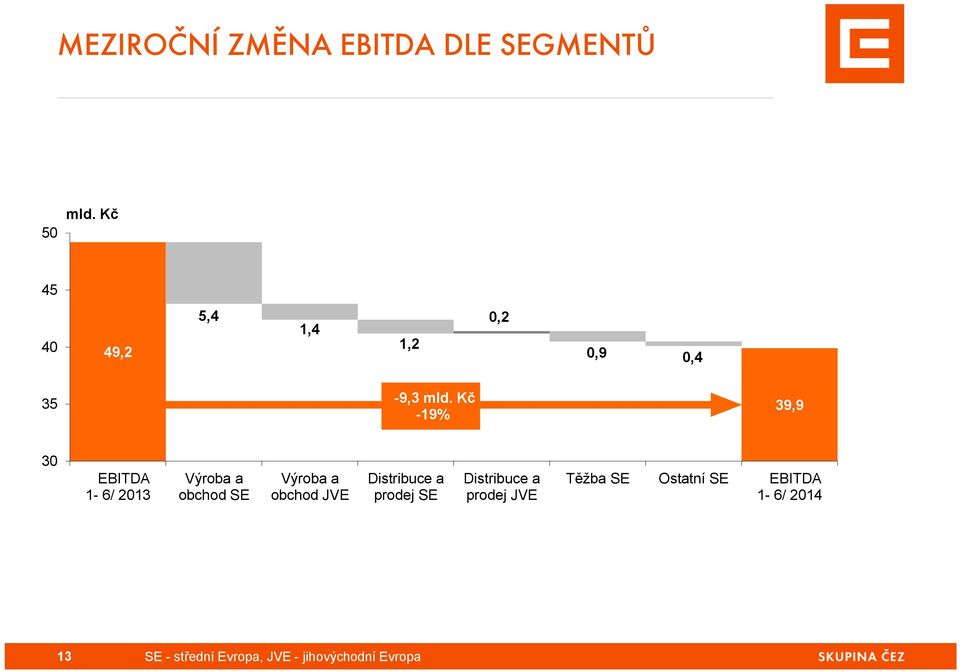 Kč -19% 39,9 30 EBITDA 1-6/ 2013 Výroba a obchod SE Výroba a obchod JVE Distribuce