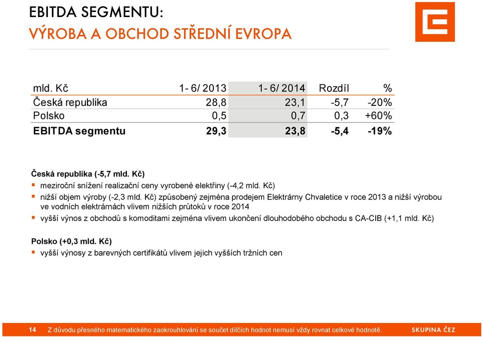 Kč) meziroční snížení realizační ceny vyrobené elektřiny (-4,2 mld. Kč) nižší objem výroby (-2,3 mld.