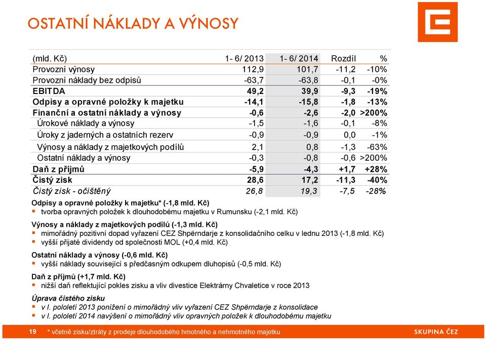 Finanční a ostatní náklady a výnosy -0,6-2,6-2,0 >200% Úrokové náklady a výnosy -1,5-1,6-0,1-8% Úroky z jaderných a ostatních rezerv -0,9-0,9 0,0-1% Výnosy a náklady z majetkových podílů 2,1