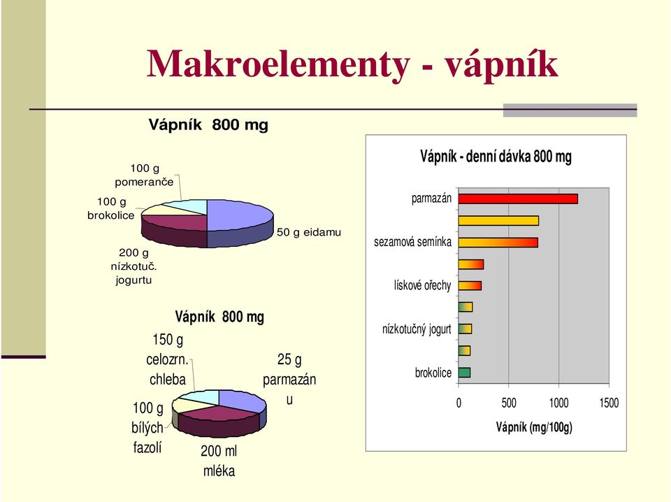 jogurtu 50 g eidamu parmazán sezamová semínka lískové ořechy Vápník - denní