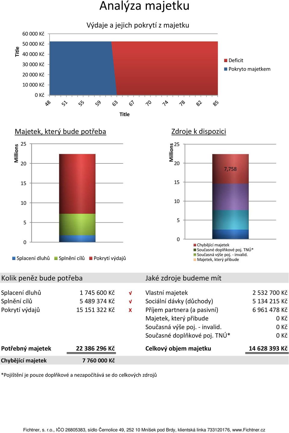 Majetek, který přibude Kolik peněz bude potřeba Jaké zdroje budeme mít Splacení dluhů 174560 Vlastní majetek 253270 Splnění cílů 5489374 Kč Sociální dávky (důchody) 5134215 Kč Pokrytí výdajů 15151322