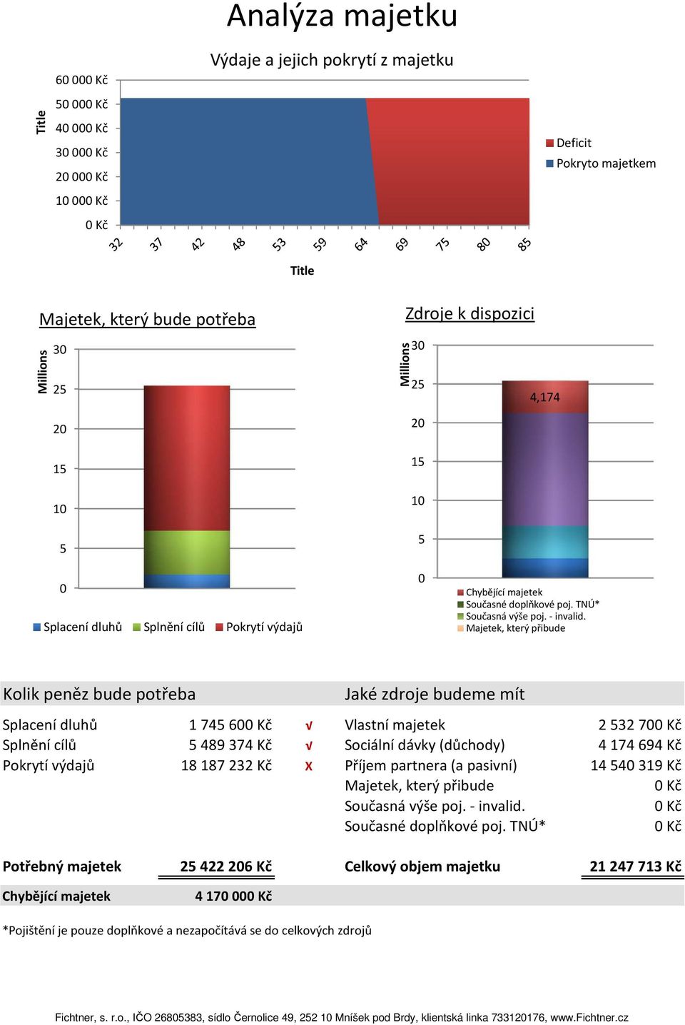 Majetek, který přibude Kolik peněz bude potřeba Jaké zdroje budeme mít Splacení dluhů 174560 Vlastní majetek 253270 Splnění cílů 5489374 Kč Sociální dávky (důchody) 4174694 Kč Pokrytí výdajů 18187232