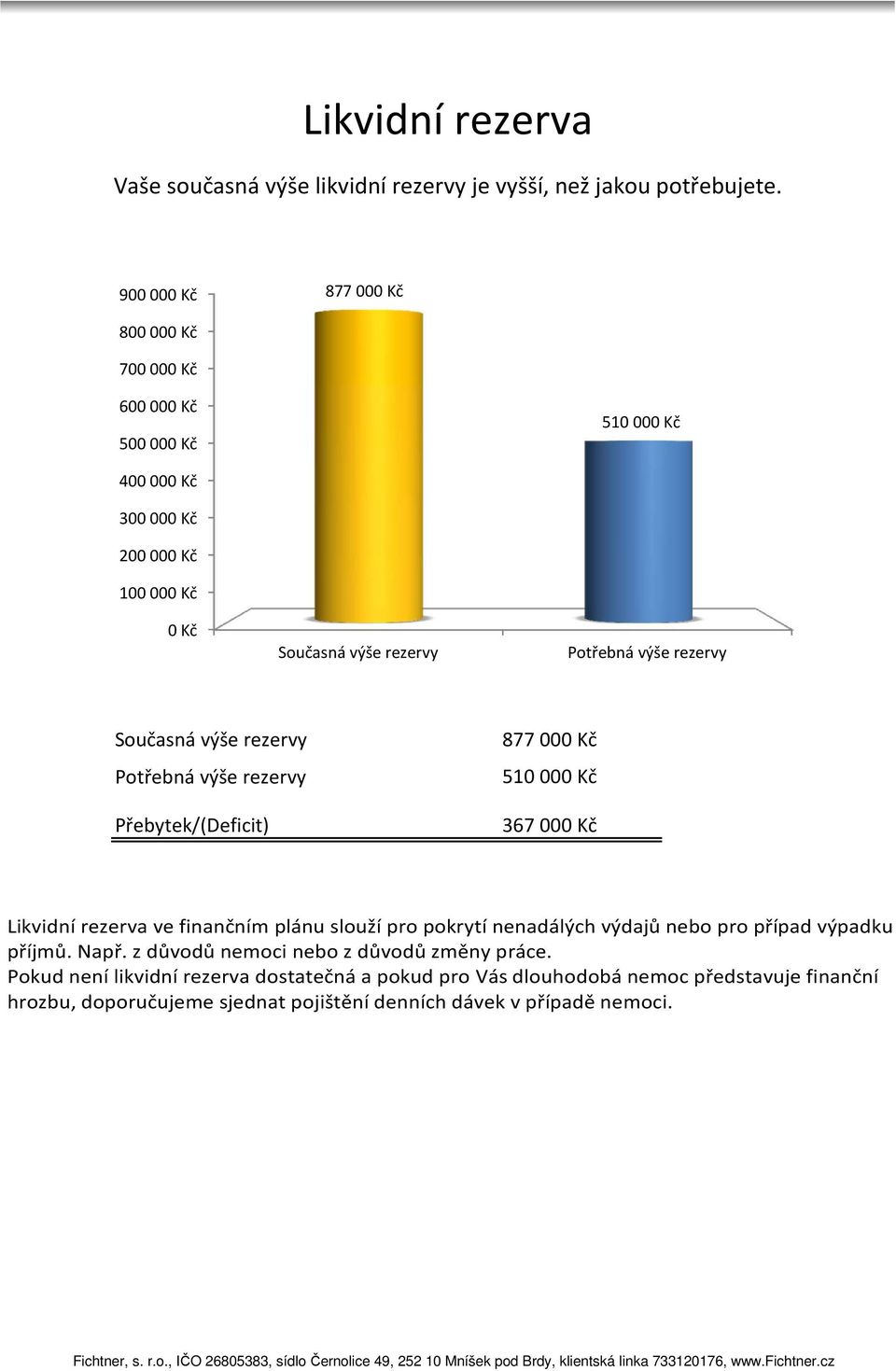 výše rezervy Přebytek/(Deficit) 877 00 510 00 367 00 Likvidní rezerva ve finančním plánu slouží pro pokrytí nenadálých výdajů nebo pro případ výpadku