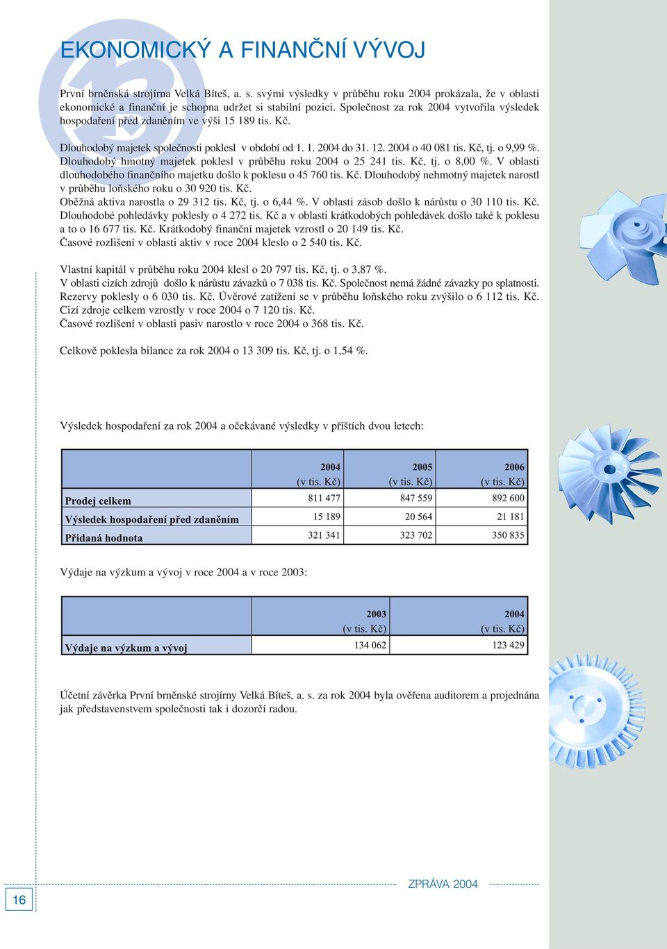 o 9,99 %. Dlouhodobý hmotný majetek poklesl v průběhu roku 2004 o 25 241 tis. Kč, tj. o 8,00 %. V oblasti dlouhodobého finančního majetku došlo k poklesu o 45 760 tis. Kč. Dlouhodobý nehmotný majetek narostl v průběhu loňského roku o 30 920 tis.