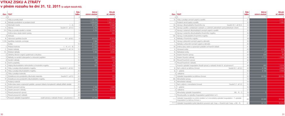 Tržby za prodej výrobků a služeb 5 5 703 12 508 Změna stavu zásob vlastní výroby 6-500 3 Aktivace 7 B. Výkonová spotřeba Součet b.1. až B.2. 8 45 610 32 974 1 2 B.