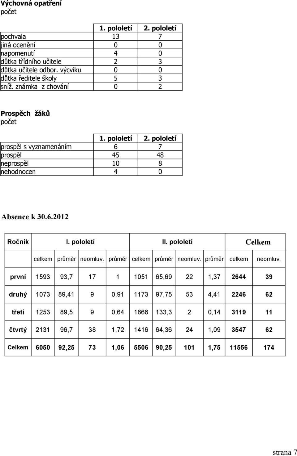 pololetí prospěl s vyznamenáním 6 7 prospěl 45 48 neprospěl 10 8 nehodnocen 4 0 Absence k 30.6.2012 Ročník I. pololetí II. pololetí Celkem celkem průměr neomluv.