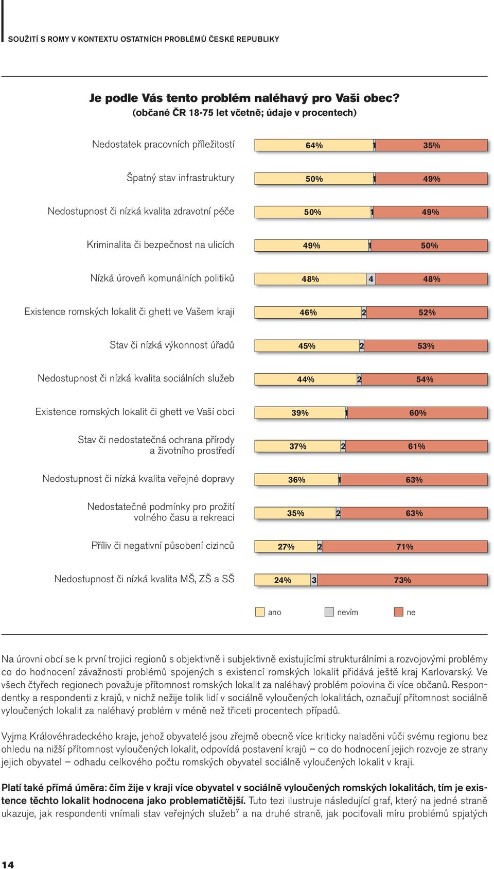 či bezpečnost na ulicích 49% 1 50% Nízká úroveň komunálních politiků 48% 4 48% Existence romských lokalit či ghett ve Vašem kraji 46% 2 52% Stav či nízká výkonnost úřadů 45% 2 53% Nedostupnost či