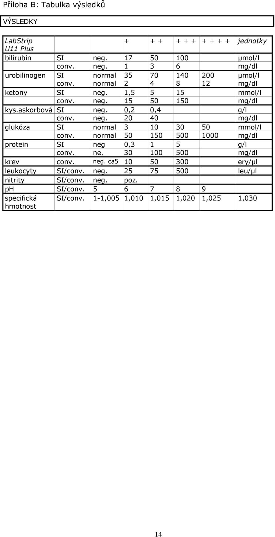 normal 50 150 500 1000 mg/dl protein SI neg 0,3 1 5 g/l conv. ne. 30 100 500 mg/dl krev conv. neg. ca5 10 50 300 ery/µl leukocyty SI/conv. neg. 25 75 500 leu/µl nitrity SI/conv.