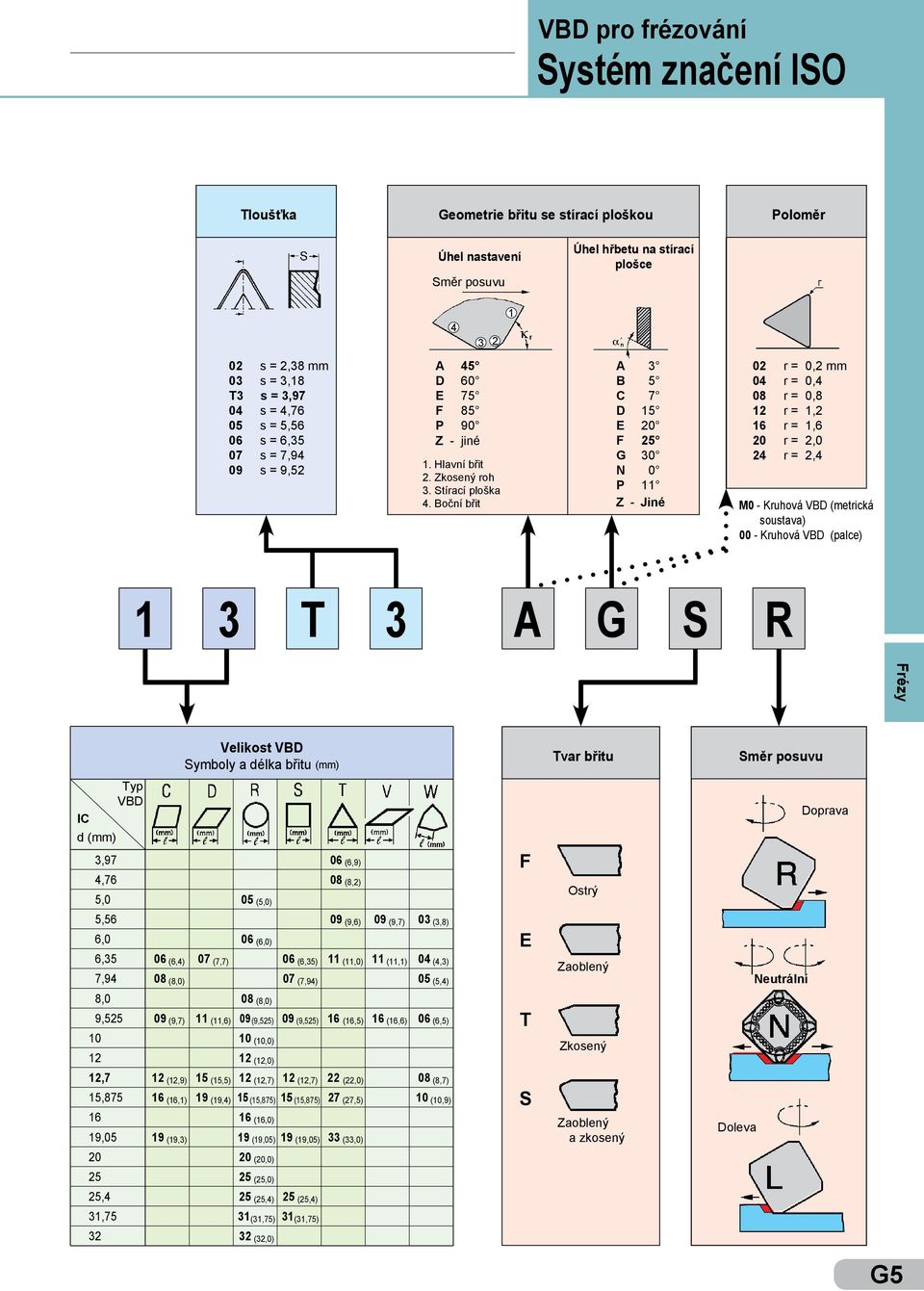 Boční břit A 3 B 5 C 7 D 15 E 20 F 25 G 30 N 0 11 Z - Jiné 02 r = 0,2 mm 04 r = 0,4 08 r = 0,8 12 r = 1,2 16 r = 1,6 20 r = 2,0 24 r = 2,4 M0 - Kruhová VBD (metrická soustava) 00 - Kruhová VBD (pace)