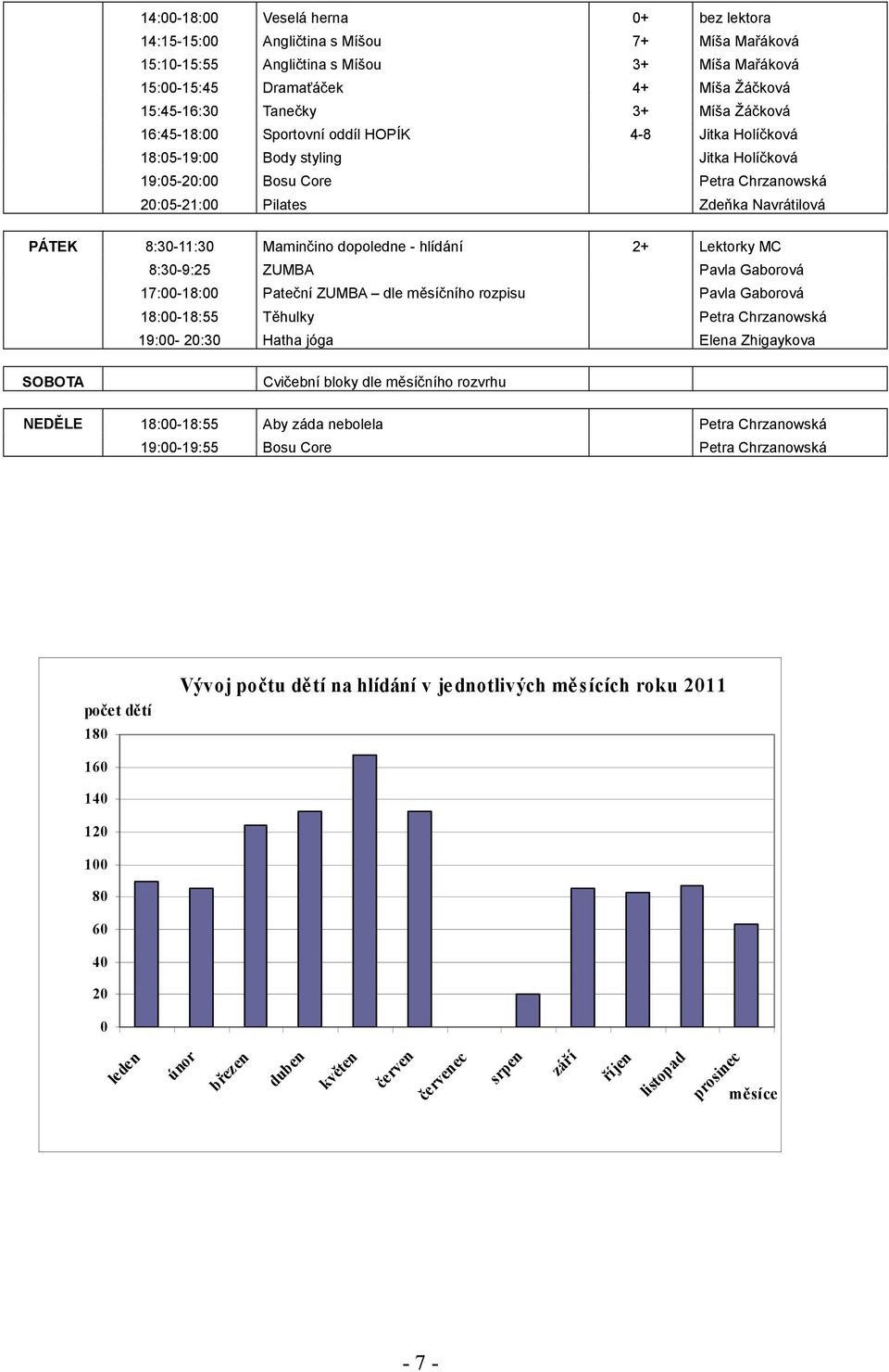 8:30-11:30 Maminčino dopoledne - hlídání 2+ Lektorky MC 8:30-9:25 ZUMBA Pavla Gaborová 17:00-18:00 Pateční ZUMBA dle měsíčního rozpisu Pavla Gaborová 18:00-18:55 Těhulky Petra Chrzanowská 19:00-20:30