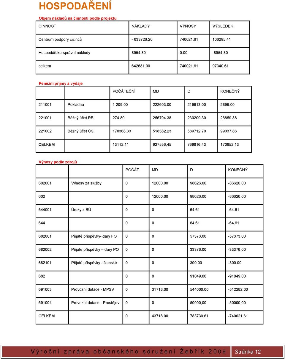 88 221002 Běžný účet ČS 170368.33 518382.23 589712.70 99037.86 CELKEM 13112,11 927556,45 769816,43 170852,13 Výnosy podle zdrojů POČÁT. MD D KONEČNÝ 602001 Výnosy za služby 0 12000.00 98626.00-86626.