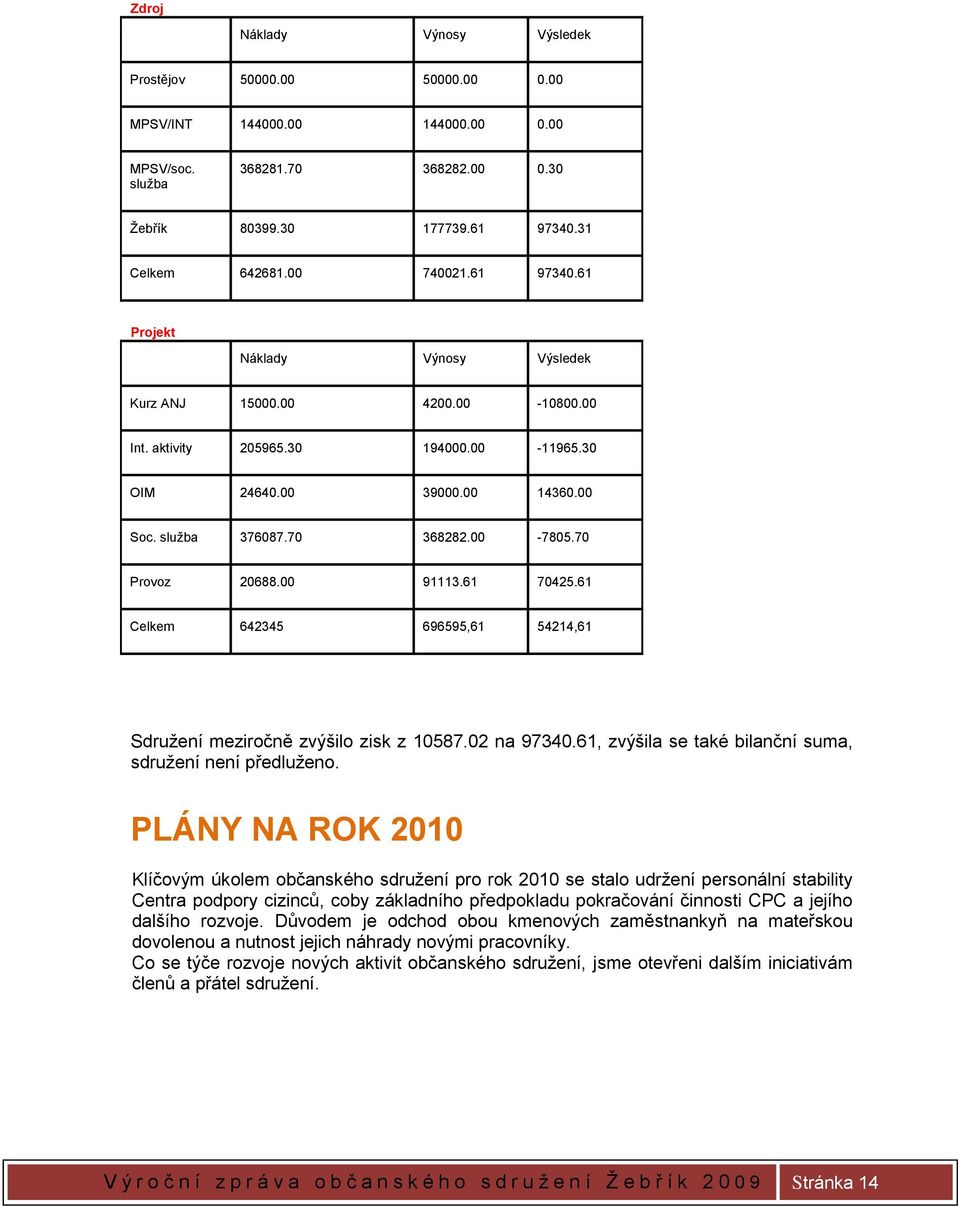70 Provoz 20688.00 91113.61 70425.61 Celkem 642345 696595,61 54214,61 Sdružení meziročně zvýšilo zisk z 10587.02 na 97340.61, zvýšila se také bilanční suma, sdružení není předluženo.