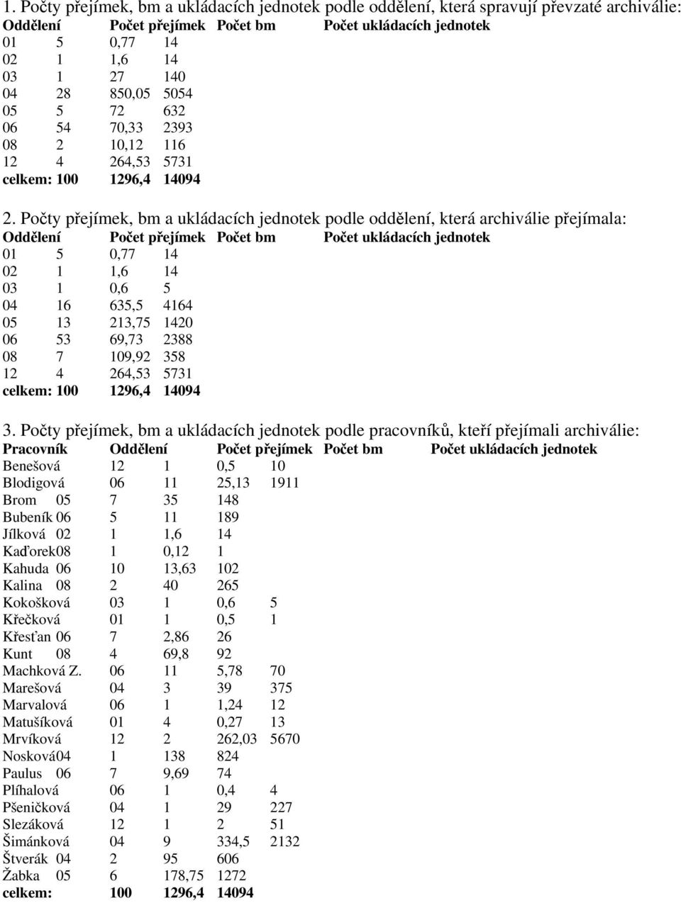 Počty přejímek, bm a ukládacích jednotek podle oddělení, která archiválie přejímala: Oddělení Počet přejímek Počet bm Počet ukládacích jednotek 01 5 0,77 14 02 1 1,6 14 03 1 0,6 5 04 16 635,5 4164 05