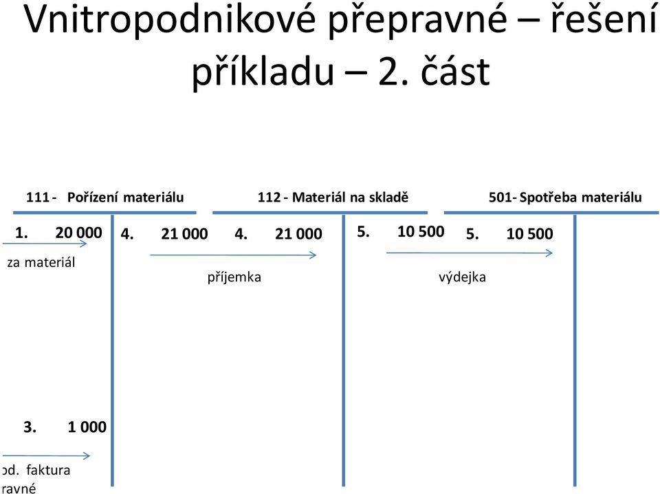 Spotřeba materiálu 1. 20 000 1. 20 000 dod. fa za materiál 4.