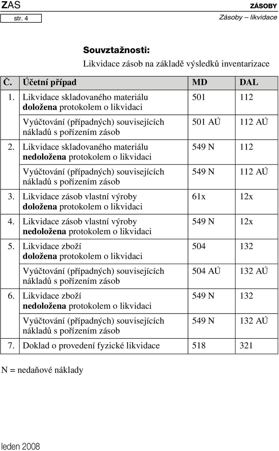 Likvidace skladovaného materiálu 549 N 112 nedoložena protokolem o likvidaci Vyúčtování (případných) souvisejících 549 N 112 AÚ 3.