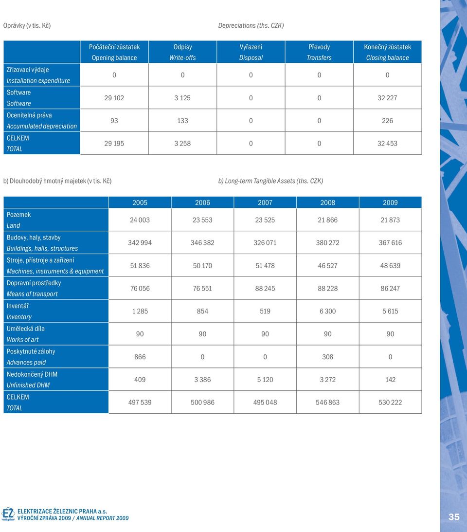 Closing balance 0 0 0 0 0 29 102 3 125 0 0 32 227 93 133 0 0 226 29 195 3 258 0 0 32 453 b) Dlouhodobý hmotný majetek (v tis. Kč) b) Long-term Tangible Assets (ths.