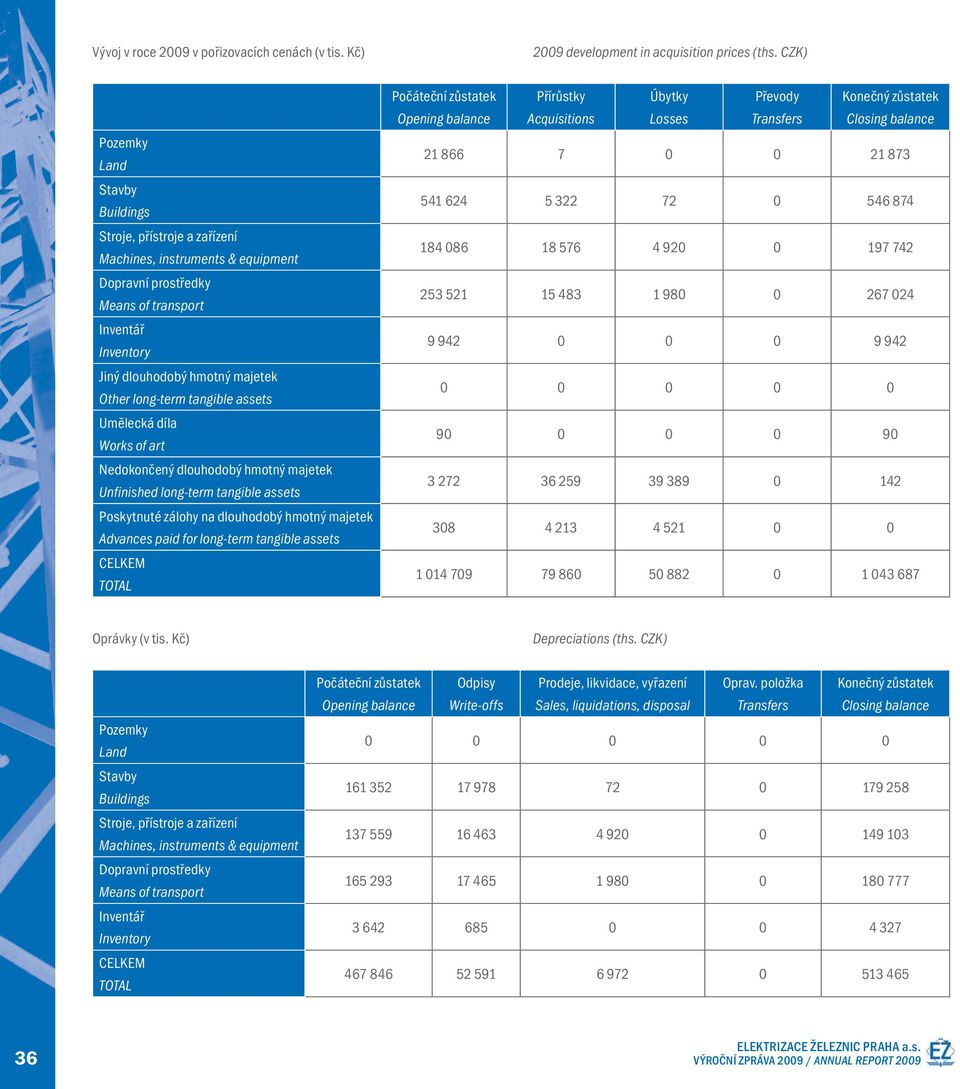 long-term tangible assets Umělecká díla Works of art Nedokončený dlouhodobý hmotný majetek Unfinished long-term tangible assets Poskytnuté zálohy na dlouhodobý hmotný majetek Advances paid for