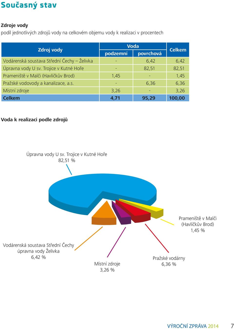 Trojice v Kutné Hoře - 82,51 82,51 Prameniště v Malči (Havlíčkův Brod) 1,45-1,45 Pražsk