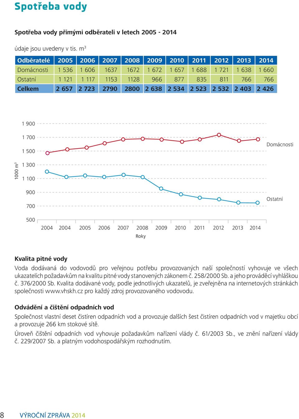 657 2 723 2790 2800 2 638 2 534 2 523 2 532 2 403 2 426 1 900 1 700 1 500 Domácnosti 1000 m 3 1 300 1 100 900 700 Ostatní 500 2004 2004 2005 2006 2007 2008 2009 2010 2011 2012 2013 2014 Roky Kvalita