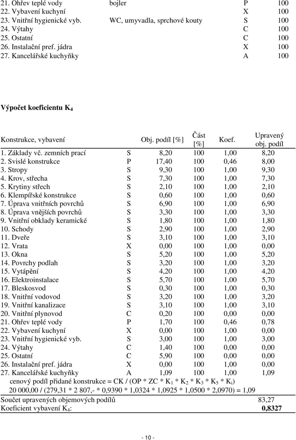 Svislé konstrukce P 17,40 100 0,46 8,00 3. Stropy S 9,30 100 1,00 9,30 4. Krov, střecha S 7,30 100 1,00 7,30 5. Krytiny střech S 2,10 100 1,00 2,10 6. Klempířské konstrukce S 0,60 100 1,00 0,60 7.