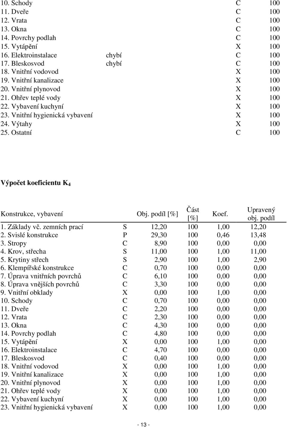 Ostatní C 100 Výpočet koeficientu K 4 Konstrukce, vybavení Obj. podíl [%] Část Upravený Koef. [%] obj. podíl 1. Základy vč. zemních prací S 12,20 100 1,00 12,20 2.