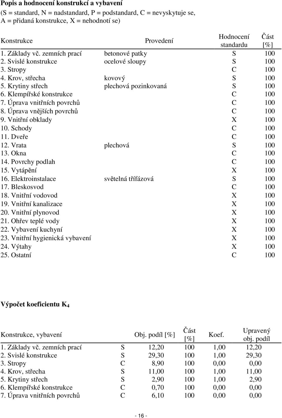 Klempířské konstrukce C 100 7. Úprava vnitřních povrchů C 100 8. Úprava vnějších povrchů C 100 9. Vnitřní obklady X 100 10. Schody C 100 11. Dveře C 100 12. Vrata plechová S 100 13. Okna C 100 14.