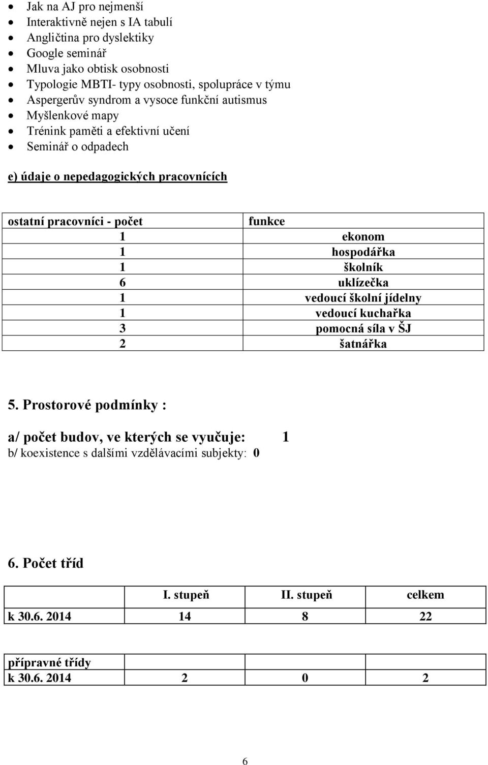 počet funkce 1 ekonom 1 hospodářka 1 školník 6 uklízečka 1 vedoucí školní jídelny 1 vedoucí kuchařka 3 pomocná síla v ŠJ 2 šatnářka 5.