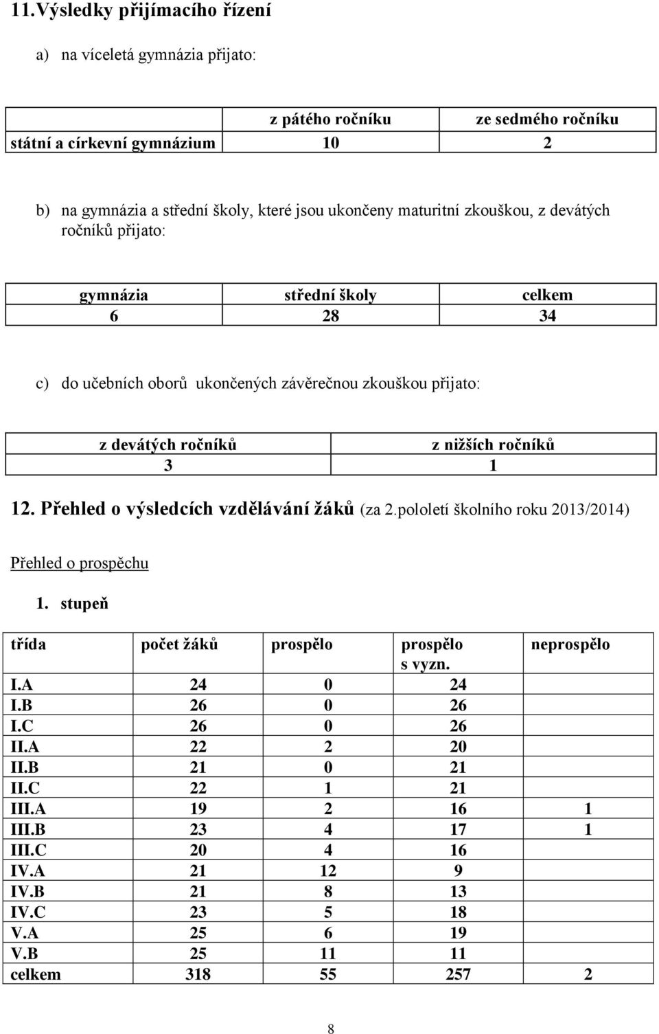 1 12. Přehled o výsledcích vzdělávání žáků (za 2.pololetí školního roku 2013/2014) Přehled o prospěchu 1. stupeň třída počet žáků prospělo prospělo neprospělo s vyzn. I.A 24 0 24 I.