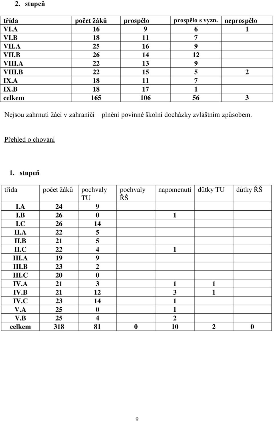 Přehled o chování 1. stupeň třída počet žáků pochvaly pochvaly napomenutí důtky TU důtky ŘŠ TU ŘŠ I.A 24 9 I.B 26 0 1 I.C 26 14 II.A 22 5 II.