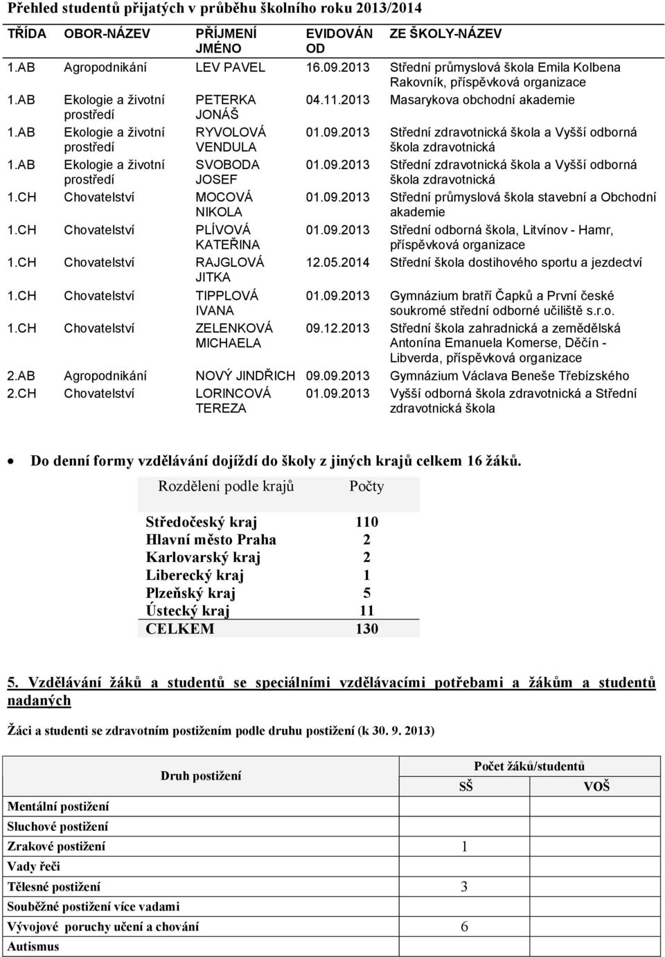 AB Ekologie a životní prostředí RYVOLOVÁ VENDULA 01.09.2013 Střední zdravotnická škola a Vyšší odborná škola zdravotnická 1.AB Ekologie a životní prostředí SVOBODA JOSEF 01.09.2013 Střední zdravotnická škola a Vyšší odborná škola zdravotnická 1.CH Chovatelství MOCOVÁ NIKOLA 01.