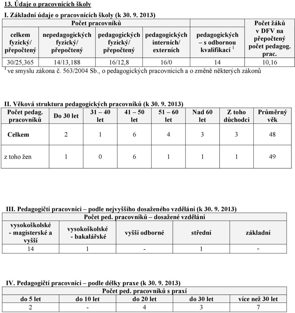 žáků v DFV na přepočtený počet pedagog. prac. 30/25,365 14/13,188 16/12,8 16/0 14 10,16 1 ve smyslu zákona č. 563/2004 Sb., o pedagogických pracovnících a o změně některých zákonů II.