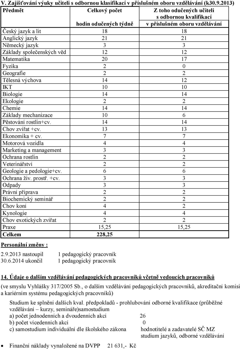 společenských věd 12 12 Matematika 20 17 Fyzika 2 0 Geografie 2 2 Tělesná výchova 14 12 IKT 10 10 Biologie 14 14 Ekologie 2 2 Chemie 14 14 Základy mechanizace 10 6 Pěstování rostlin+cv.