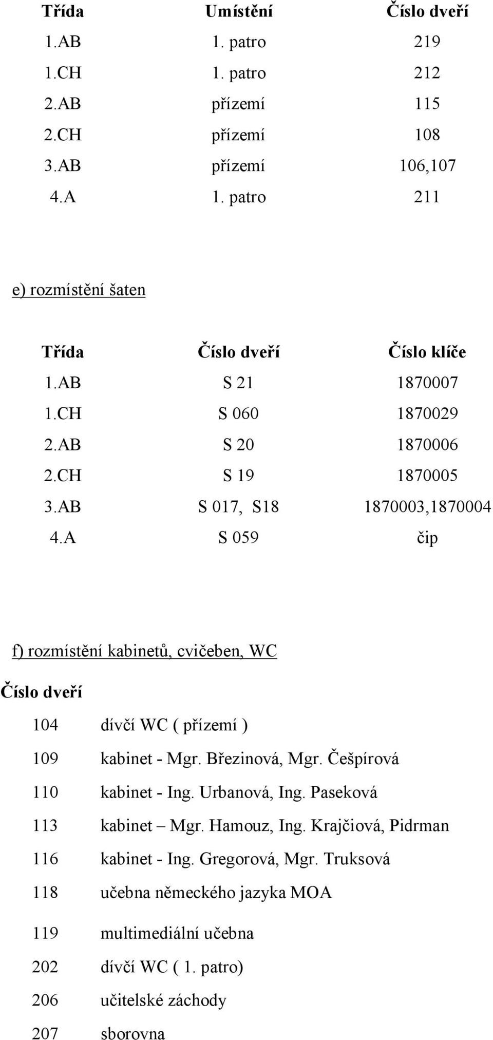 A S 059 čip f) rozmístění kabinetů, cvičeben, WC Číslo dveří 104 dívčí WC ( přízemí ) 109 kabinet - Mgr. Březinová, Mgr. Češpírová 110 kabinet - Ing. Urbanová, Ing.