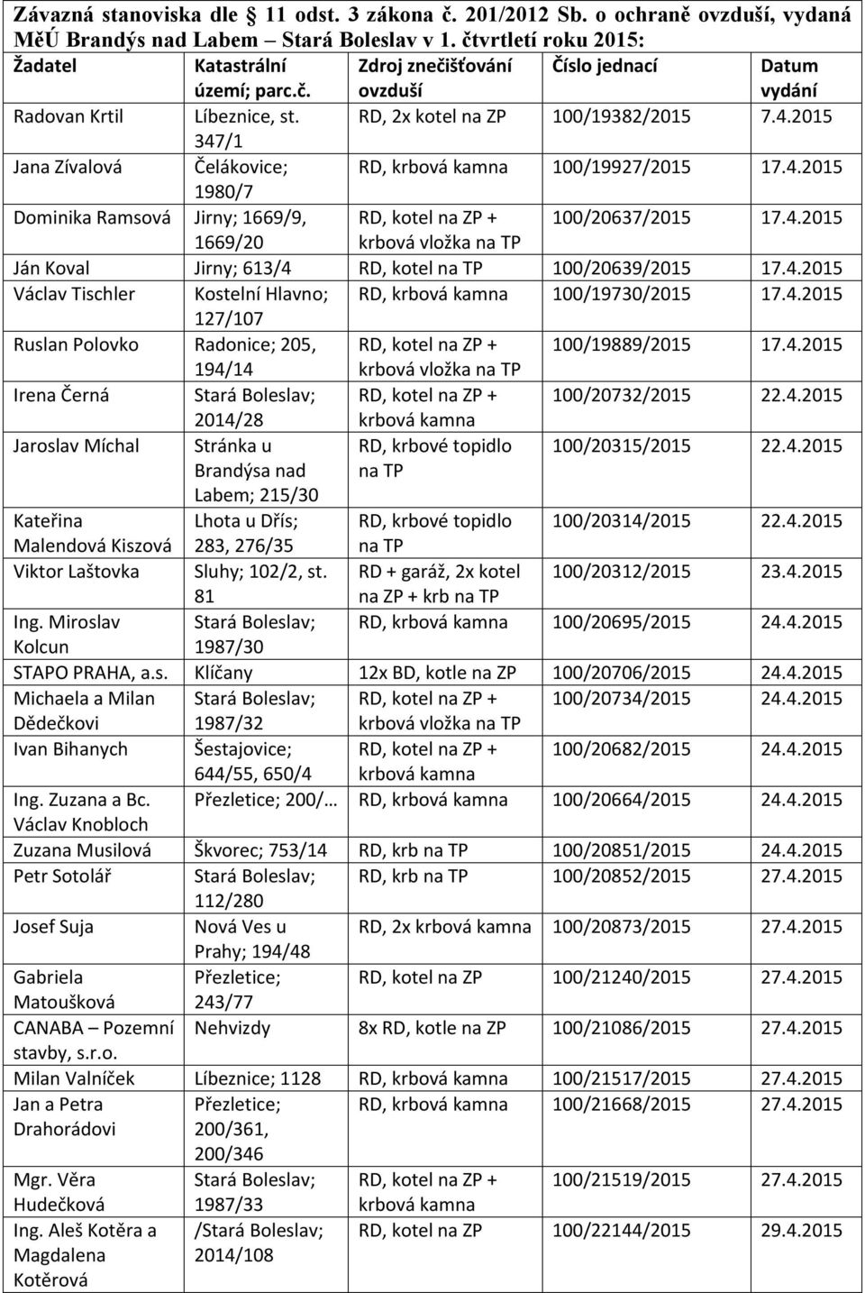 4.2015 Václav Tischler Kostelní Hlavno; RD, 100/19730/2015 17.4.2015 127/107 Ruslan Polovko Radonice; 205, RD, kotel na ZP + 100/19889/2015 17.4.2015 194/14 krbová vložka na Irena Černá Stará Boleslav; RD, kotel na ZP + 100/20732/2015 22.